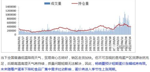 压力线附近“上下颠簸” 鸡蛋即将进入“季节性上涨周期”