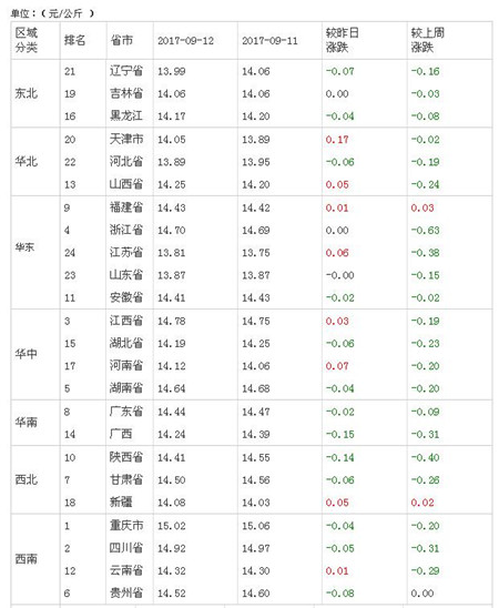 　中秋国庆前后猪价走势会是如何？今日猪价给你具体分析