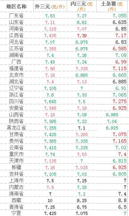 　中秋国庆前后猪价走势会是如何？今日猪价给你具体分析