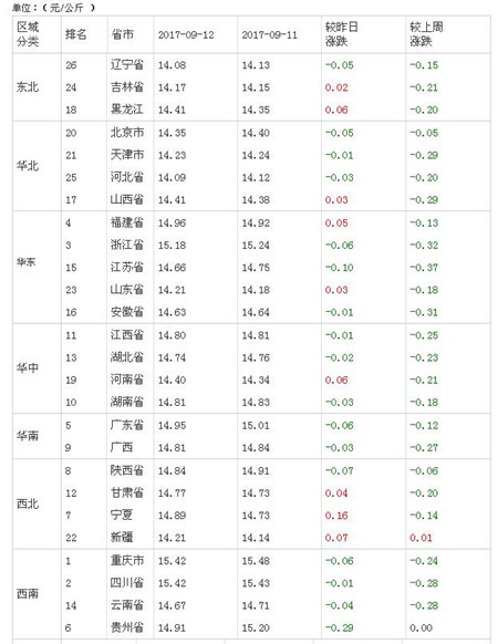 　中秋国庆前后猪价走势会是如何？今日猪价给你具体分析