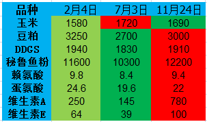 成本大增,生猪压栏也无济于事!