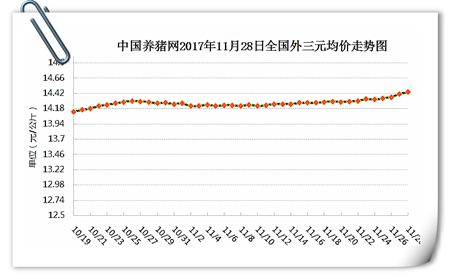 我国猪价在经历了2016金猪年之后,2017年的时候猪价刚刚过春节便“直驱而下”,年中的时候跌势稍缓,但是生猪价格却始终没有回到高位。许多业内人士曾大胆预测,2018年的猪价会跌到谷底。距离2018年只剩下33天,养户扛价心理、环保拆迁、母猪繁殖障碍、进口锐减、气温骤降等利好因素成为支撑猪价上涨的的强有力因素,2018年的猪价大有“柳暗花明又一村”的趋势,猪价开启回涨模式!