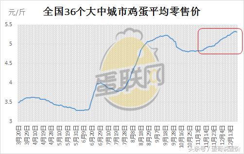 鸡蛋价格一周内一会儿涨一会儿跌,到底因为啥?