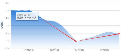 前后段落之间空行数:1月、2月猪价最高点分别是?