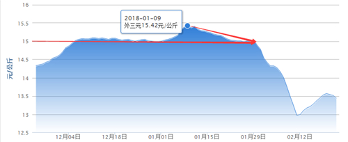 前后段落之间空行数:1月、2月猪价最高点分别是?
