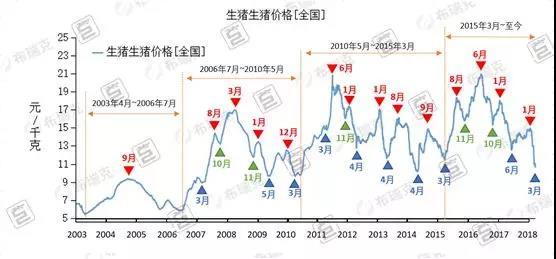 养猪如炒股,掌握这些,你就能价格低潮中扭亏为盈