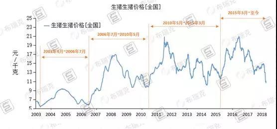养猪如炒股,掌握这些,你就能价格低潮中扭亏为盈
