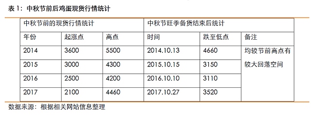 点击打开原图 鸡蛋产业链调研报告:季节性回落行情值得等待