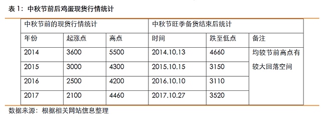 鸡蛋产业链调研报告：季节性回落行情值得等待