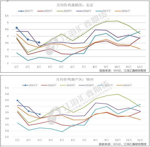 鸡蛋牛市行情还能否如期而至？