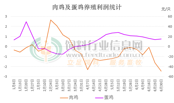 家禽养殖利润.png