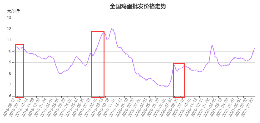 近年鸡蛋均价走势.jpg