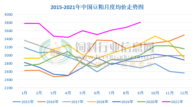豆粕月度均价.png