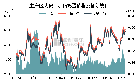 鸡蛋价差的初步研究及使用(图1)