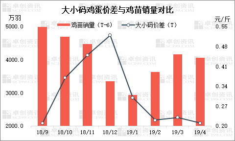 鸡蛋价差的初步研究及使用(图3)