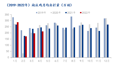 鸡蛋市场弱势走跌，淘鸡价格“夫唱妇随”(图2)