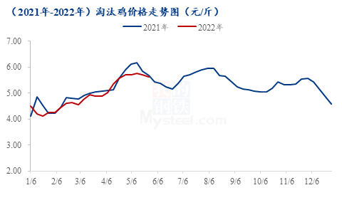 鸡蛋市场弱势走跌,淘鸡价格“夫唱妇随”(图1) 鸡蛋市场弱势走跌,淘鸡价格“夫唱妇随”(图1)