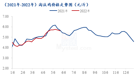 鸡蛋市场弱势走跌，淘鸡价格“夫唱妇随”(图1)