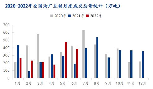 Mysteel解读：2022上半年豆粕成交总量同比转好