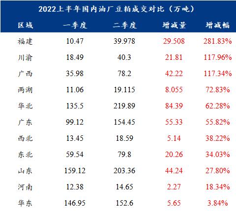 Mysteel解读：2022上半年豆粕成交总量同比转好