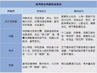 常见鸡病的快速诊断表和典型症状图汇总