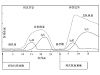 禽流感疫苗，该免疫几次？
