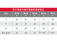 温度和饲养密度管理