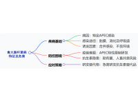 禽大肠杆菌病的替抗物质防控研究进展