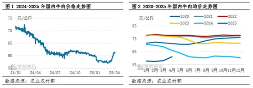 反击加征关税，对中国牛肉市场影响如何？