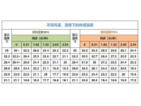夏季高温降临，养鸡场如何正确使用风冷效应？