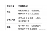 如何识别玉米等谷物中的霉菌毒素？