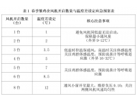 春季蛋鸡育雏通风管理应急预案：倒春寒、夜间温度突然回升、白天温度突然升