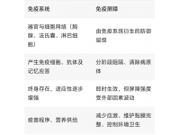 家禽的免疫系统与免疫屏障之间的关系和区别？