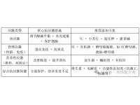 常见在蛋鸡养殖中具有抗应激作用的添加剂或营养元素