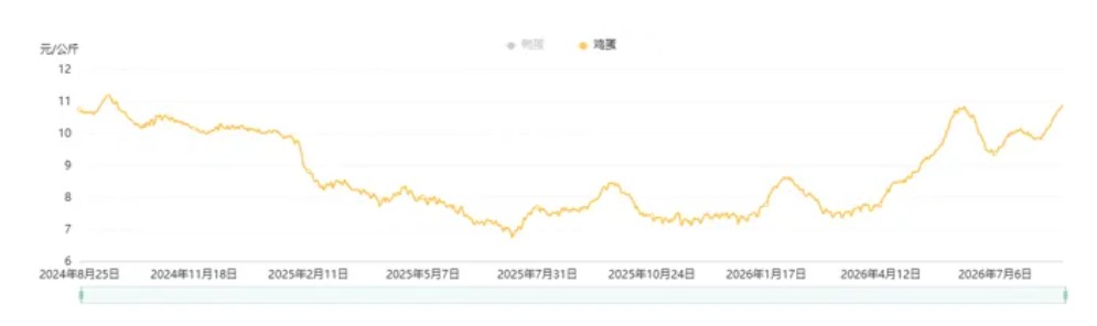农业农村部全国重点农产品市场信息平台上的鸡蛋批发价格走势。
