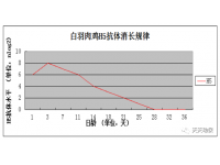 肉鸡为什么在有些日龄段的发病率高？